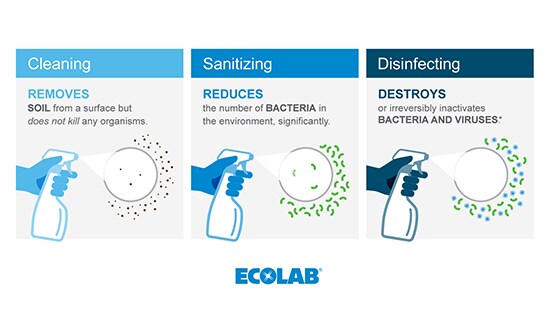 Diagram showing how cleaning sanitizing and disinfecting destroys bacteria and viruses.