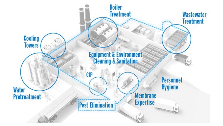 Dairy Processing Plant Schematic
