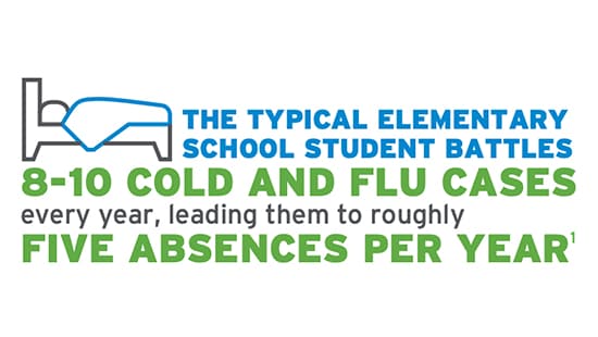 The typical elementary school student battles 8-10 cold and flu cases every year leading them to roughly five absences per year