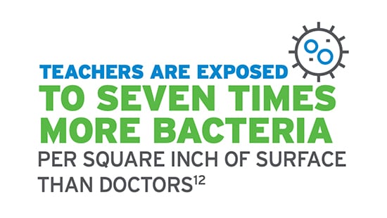 Teachers are exposed to seven times more bacteria per square inch of surface than doctors