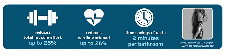 Infographic describing the health benefits and workflow improvements of scrub free chemistry and foamer.