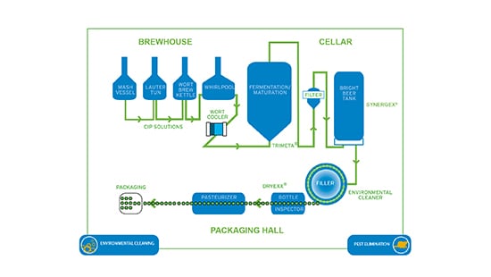 Ecolab Integrated Solutions for Breweries graphic