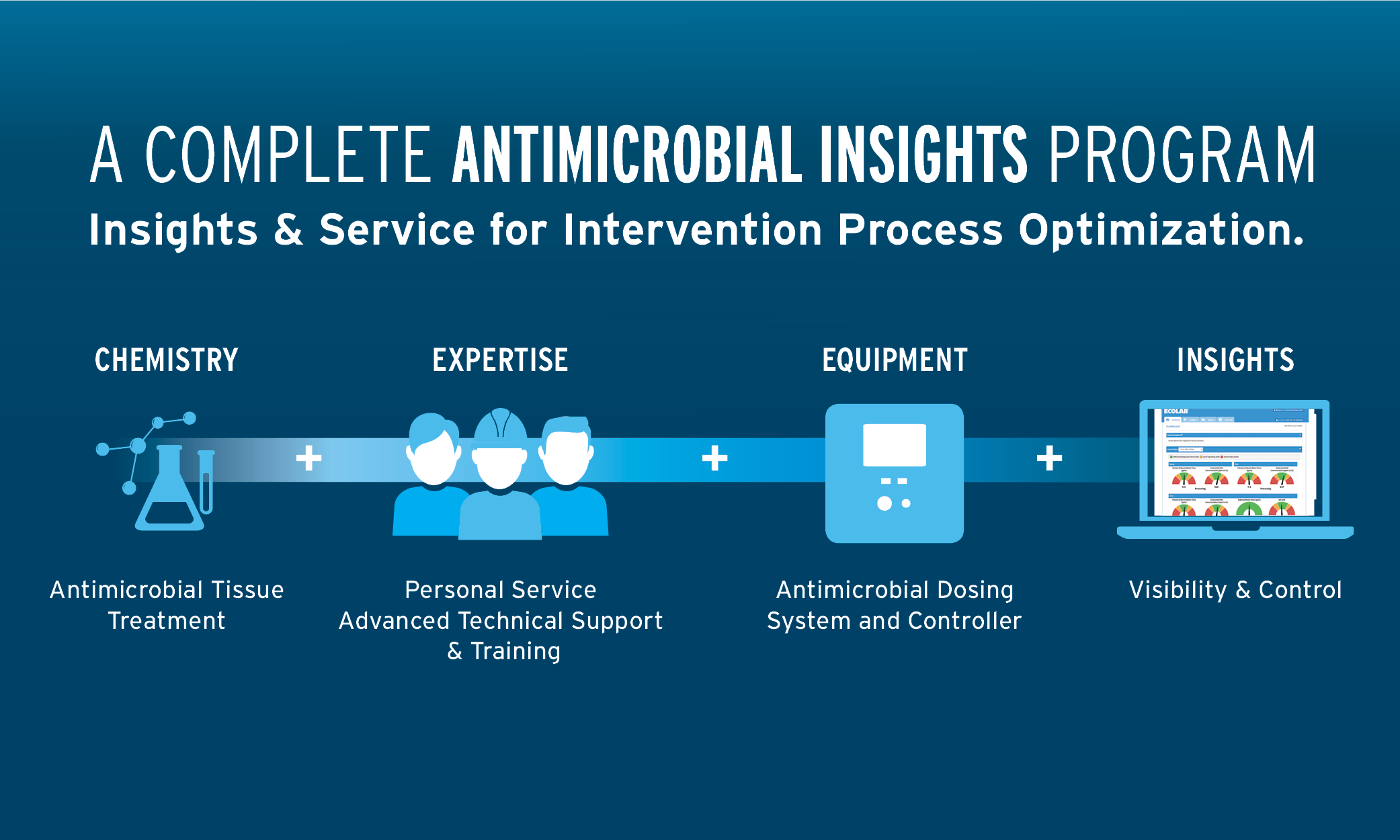 Antimicrobial Tissue Treatment Solutions Ecolab