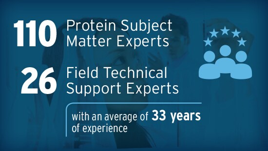 Infographic Showing Ecolab’s 140+ Experts and 33 Years of Experience 