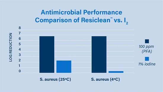 Bar chart comparing antimicrobial performance against S. aureus: Resiclean™ (100 ppm PFA) shows ~6.5 log reduction at both 25 °C and 4 °C, while 1% iodine shows ~2 at 25 °C and near zero at 4 °C.
